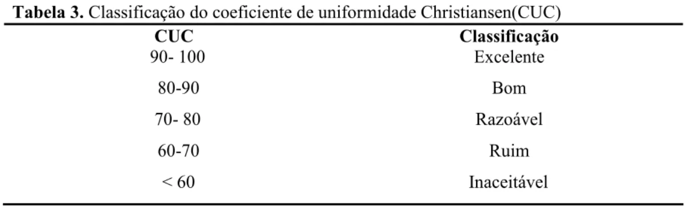 Tabela 3. Classificação do coeficiente de uniformidade Christiansen(CUC)