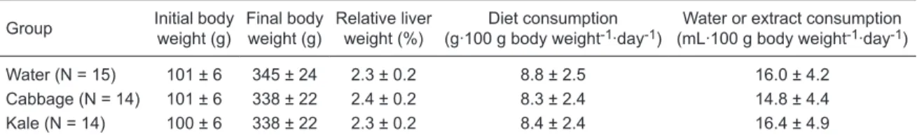 Table 1. Initial and final body weights, relative liver weight, diet and water or extract consumption of rats treated with water  (control), cabbage, or kale and submitted to Ito’s hepatocarcinogenesis model.