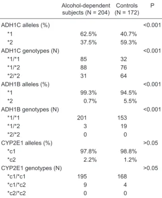Table 2. ADH1C, ADH1B and CYP2E1 genotypes and mean age  when 204 patients became alcohol dependent.