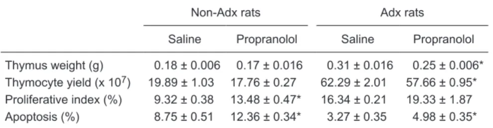 Table 1. Differential effect of 4-day propranolol treatment on thymus weight, thymocyte yield  and proliferative index in adrenalectomized (Adx) and non-Adx adult rats compared to the  corresponding saline-treated controls.