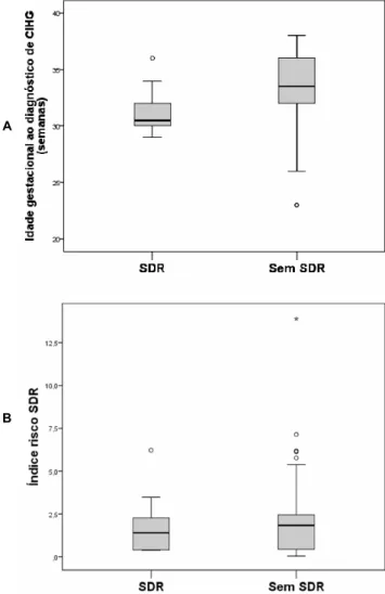 Figura 2:  (A)  Idade  gestacional  ao  diagnóstico  de  colestase  intra- intra-hepática  da  gravidez  (em  semanas  completas);  a  mediana  é  30,5  semanas  no  grupo  de  recém-nascidos  com  dificuldade  respiratória  e 33,5 semanas no grupo sem dif