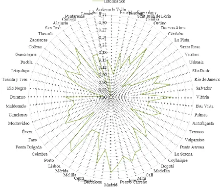 Figure 3. Results in Information dimension by municipality 