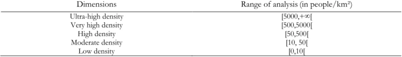 Table 5. Population density groups of evaluation