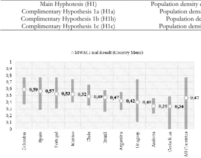 Table 6. Hypotheses investigated in the study 