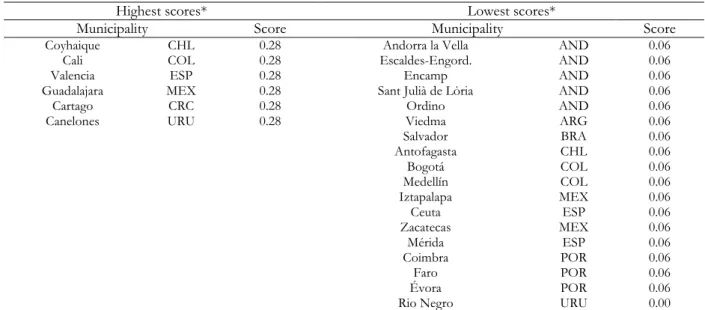 Table 9. Results in the Participation dimension (highlights) 