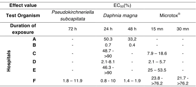 Table 1.I - Ecotoxicity of hospital wastewater (EC50 in % volume of effluent) (Boillot 2008) 