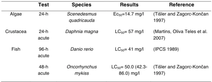 Table 1.V - Toxicity of formaldehyde in aquatic species 