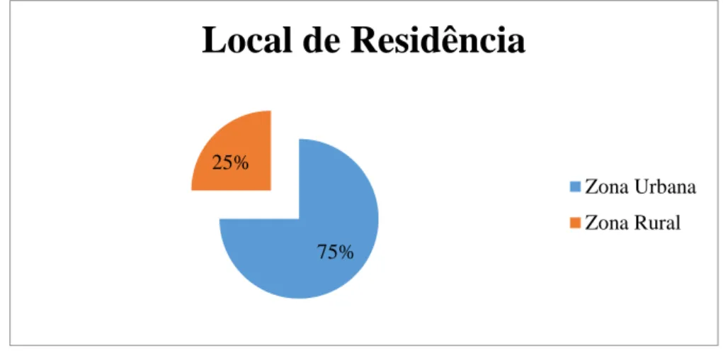 Gráfico 3 - Local de Residência dos Inquiridos