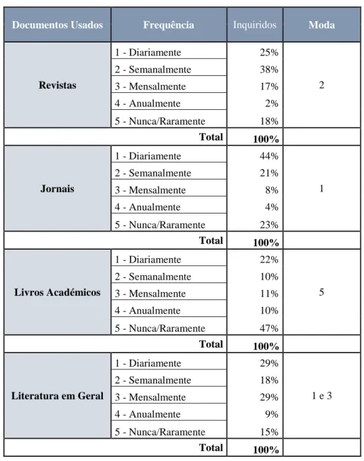 Tabela 2 - Moda: Documentos usados e frequência de leitura 