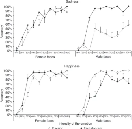 Figure 1.  Accuracy of the identification of emotional faces. Effect of a single dose of  escitalopram (10 mg) on the accuracy in the identification of sadness (upper panel)  and happiness (bottom panel) on female and male faces, as a function of face  emo