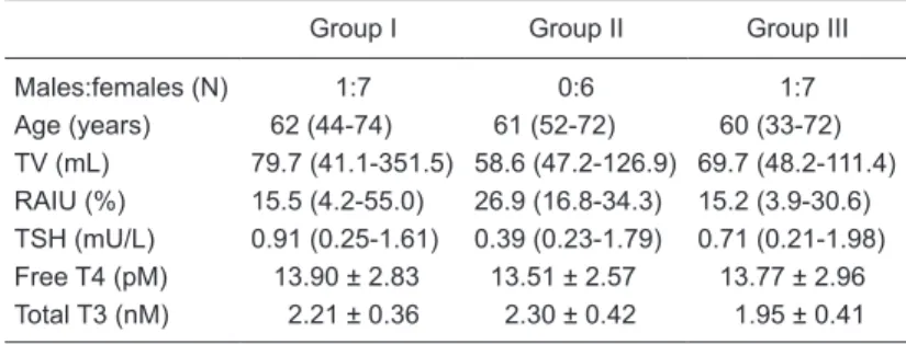 Table 1. Baseline characteristics of the patients studied, before administration  of  131 I plus rhTSH or  131 I plus placebo.