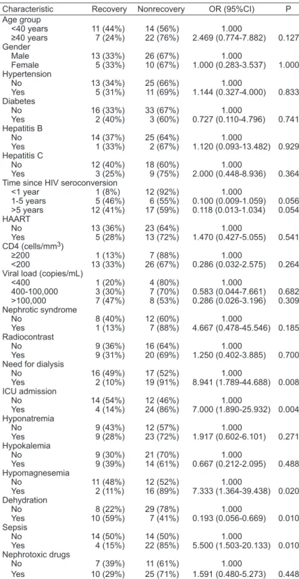 Table  2. Univariate  analysis  of  nonrecovery  of  renal  function  in  relation  to  socio- socio-demographic and clinical characteristics.