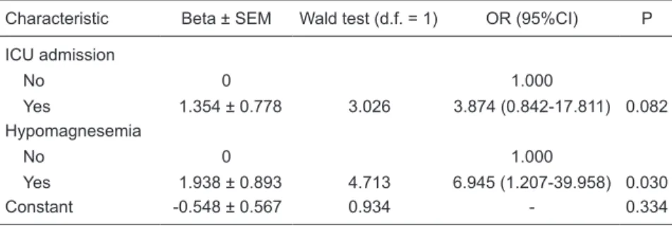 Table 3. Final results of the multivariate analysis of sociodemographic and clinical charac- charac-teristics associated with nonrecovery of renal function.