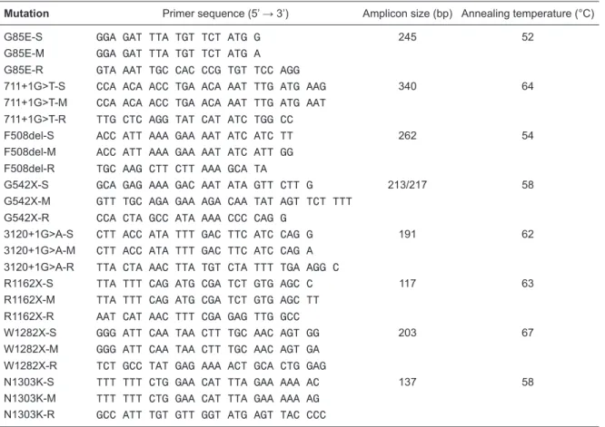 Table 1.  Primers used for allele-specific oligonucleotide polymerase chain reaction.