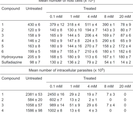 Table  1.  Cytotoxic  effects  of  compounds  1-6,  hydroxyurea  and  sulfadiazine  on  Vero cells and intracellular Toxoplasma gondii tachyzoites