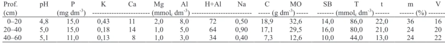 Tabela 2. Teores de B, Cu, Fe, Mn, Zn e S, valor da condutividade elétrica (CE) na pasta saturada e composição granulométrica  do solo nas três profundidades (Prof.) amostradas.