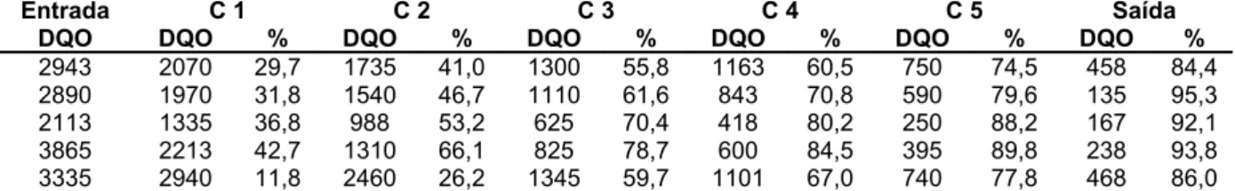 TABELA 8. Rssultados ds DQO (mg L -1 ) s % ds rsdução ao longo dos  compartimsntos com TRH 2 dias com DQO inicial 2500 mg L -1
