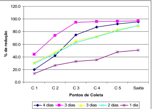 FIGURA 4. Comportamsnto médio da rsdução ds DQO nos quatro TRH com DQO 2500 mg L -1