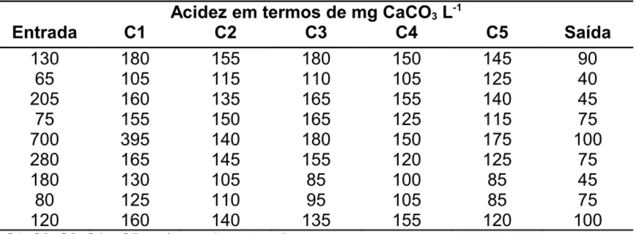 TABELA 15. Acidsz ao longo dos compartimsntos com TRH 3 dias com DQO inicial  2500 mg L -1