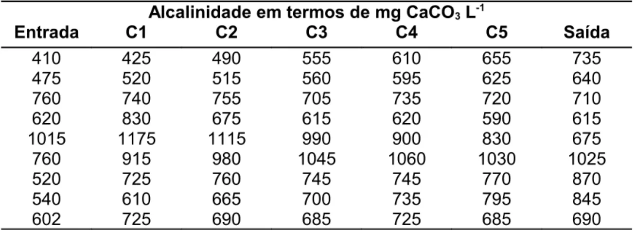 TABELA 18. Alcalinidads ao longo dos compartimsntos com TRH 4 dias com DQO  inicial 2500 mg L -1
