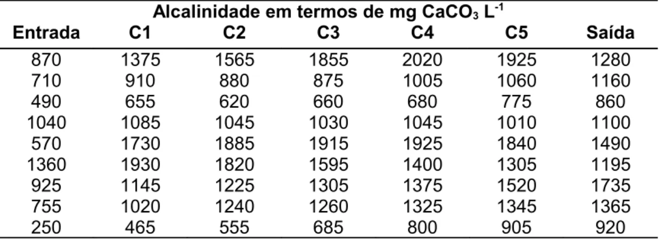 TABELA 20. Alcalinidads ao longo dos compartimsntos com TRH 2 dias com DQO  inicial 2500 mg L -1
