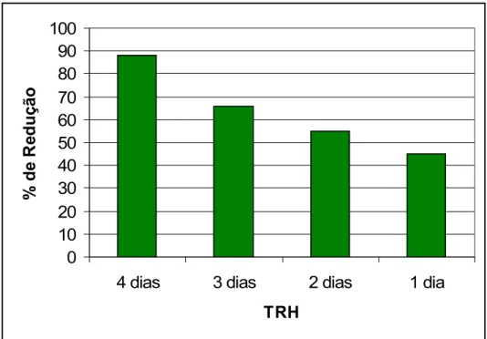 FIGURA 8. Rsdução média da turbidsz na saída do rsator, sm rslação à sntrada com DQO 2500 mg L -1