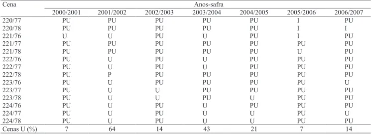 Figura  3.  Número  de  “quick  looks”  das  imagens  dos  sensores  TM  e  ETM+,  agrupados  em  sete  períodos  entre  16 de dezembro e 31 de março, nos anos-safra 2000/2001 a  2006/2007.