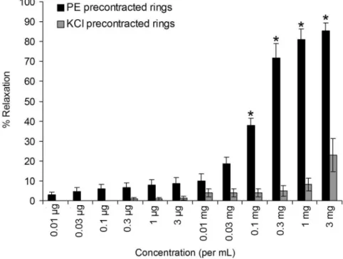 Table 1. Median effective concentrations (EC 50 ) of and maximal relaxation  (R max )  responses  to  fractions  of  Loranthus  ferrugineus  methanol  extract  (LFME) against phenylephrine (PE, 1 µM)- and high K +  (80 mM)-induced  contractions in isolated