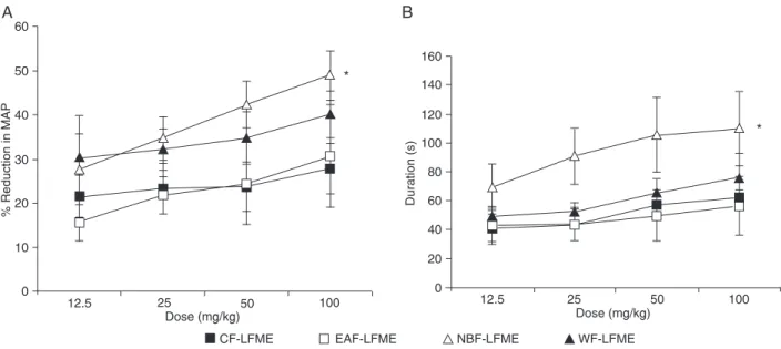 Figure 4. Effect of iv injection of the Loranthus ferrugineus meth- meth-anol  extract  (LFME)  and  its  n-butmeth-anol  fraction  (NBF-LFME)  on  percent  reduction  in  mean  arterial  pressure  (MAP)  in   anesthe-tized Sprague-Dawley rats