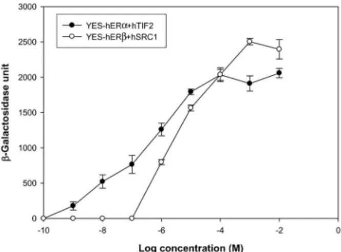 Figure 1. Estrogenic activity of 17β-estradiol evaluated by YES- YES-hERα + hTIF2 and YES-hERβ + hSRC1