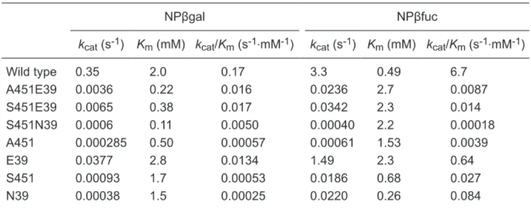 table 1. Steady-state kinetic parameters for the hydrolysis of NPβglycosides by the wild-type and  double mutant Sfβgly.