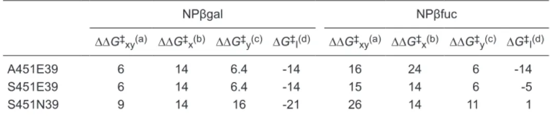 table 2. Changes in the ES ‡  complex energy resulting from double and single mutations in Sfβgly.