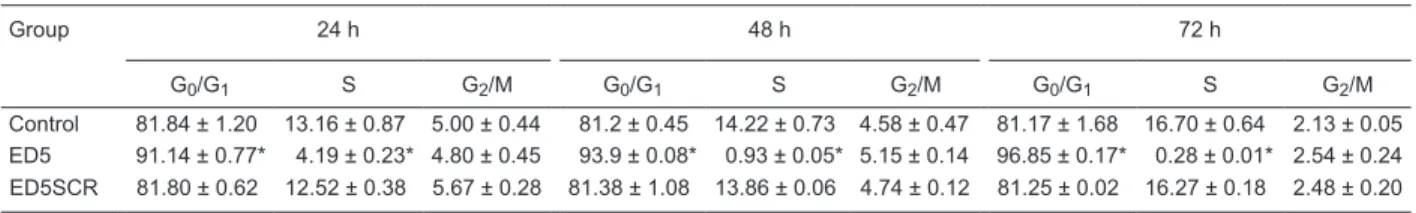 Table 2. Effects of ED5 transfection on the cell cycle of vascular smooth muscle cells (VSMC)