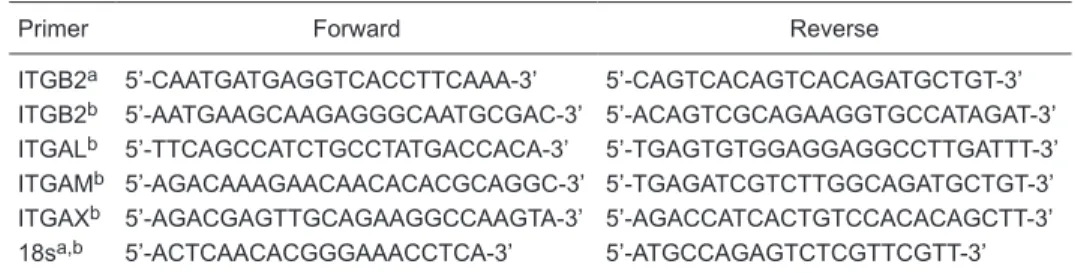 Table 1. List of real-time PCR and RT-PCR primers.