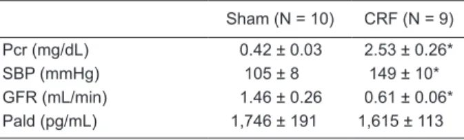 Table 1. Plasma creatinine, systolic blood pressure, glomerular  filtration rate, and plasma aldosterone levels of sham and chron  -ic renal failure rats