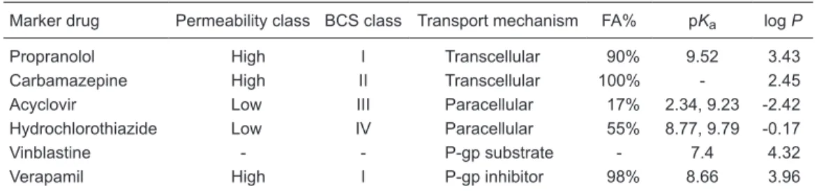 Table 2 summarizes linearity, range, precision, and  accuracy data. VER was not included in Table 2 since  it was used exclusively for inhibition of P-gp
