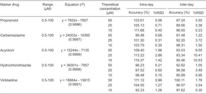 Table 2. Chromatographic validation data for the determination of marker drugs used in the Caco-2 permeability assay.