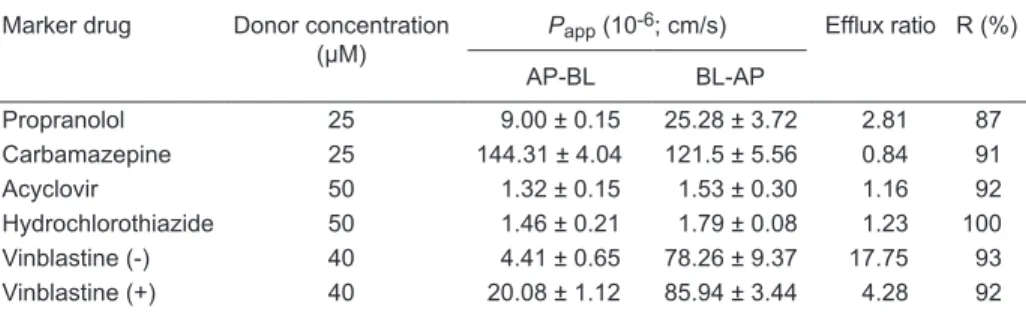 Table 3. In vitro intestinal permeability data of the marker drugs across Caco-2 cell monolayers.