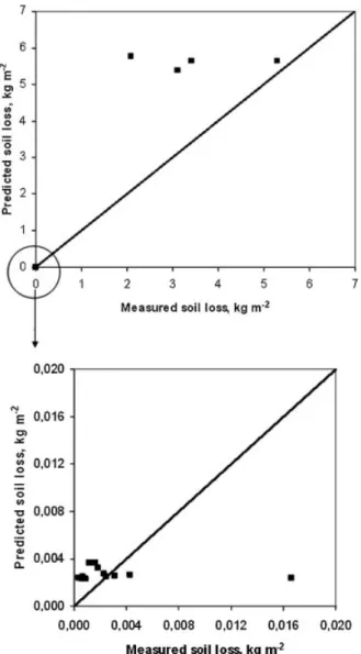 Figure 4. Measured and RUSLE-predicted soil losses for both study areas after the modification of the R and C factors.