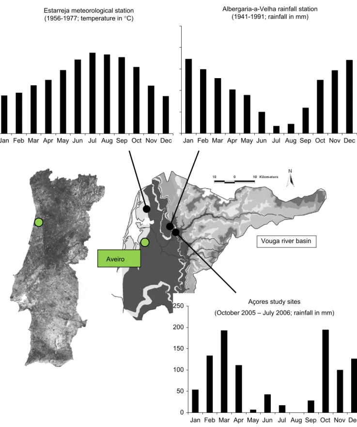 Fig. 1. Location of the study sites and the nearest weather stations, and their respective (average) monthly values.