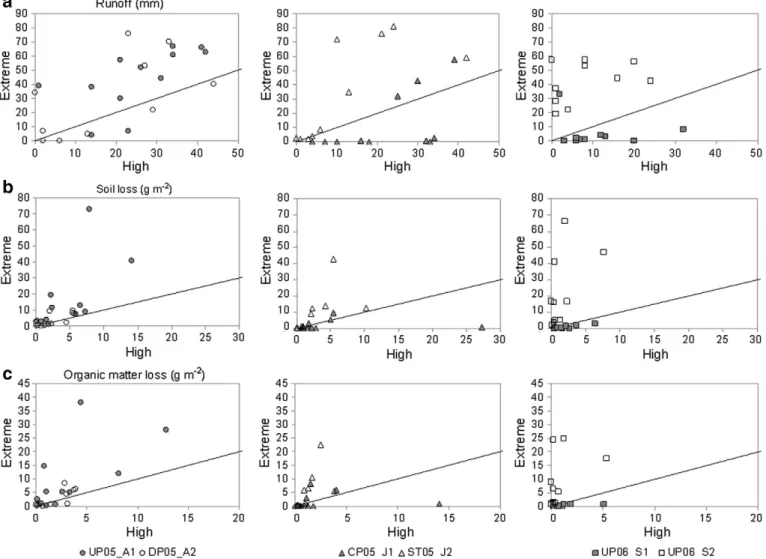Fig. 7). The remarkably low runoff in July 2006, however, ﬁ tted in poorly with the very strong median repellency level (ethanol class 7) but notFig