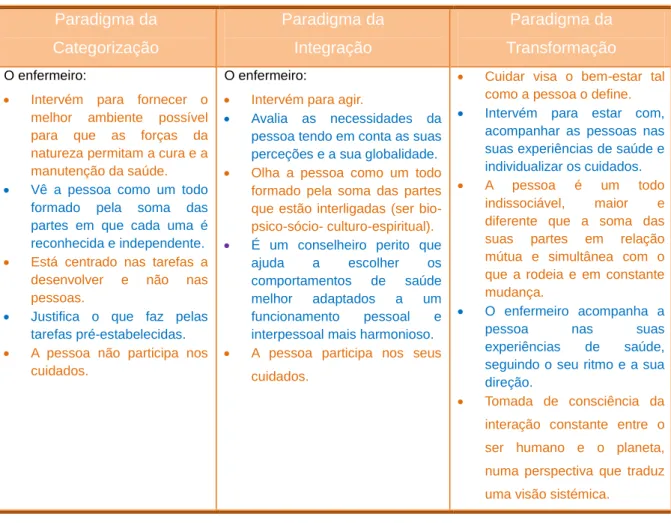 Tabela 1 - Paradigmas do pensamento de enfermagem, em consonância com Lopes (1999)  