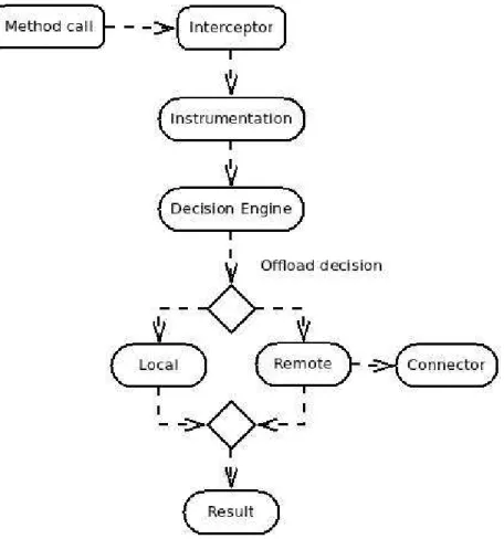 Figure 2.2. Diagram of a typical process life cycle inside the Offloading framework.