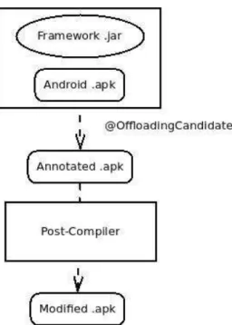 Figure 3.1. Diagram of the process of marking the Offloading candidates and running the post-compiler.