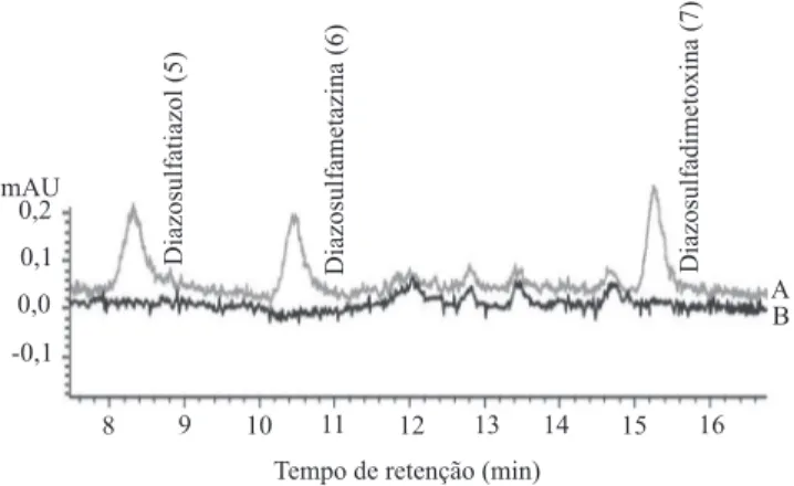 Figura  2.   A,  cromatograma  dos  derivados  azóicos  5–7,  obtidos  por  derivação  do  extrato  de  uma  amostra  de  leite  fortificada com sulfatiazol, sufametazina e sulfadimetoxina; 