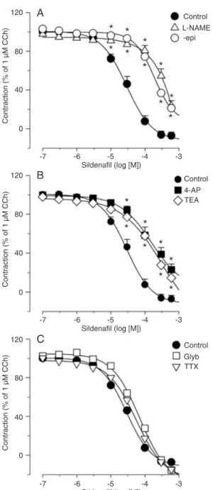 Figure 1), with an IC 50  of 27.2 (17.5-42.1) µM (N = 12). The  concentration-effect curve for the relaxant effect induced  by sildenafil was shifted to the right by pretreatment of the  tracheal rings with L-NAME, TEA, and 4-AP, which  signifi-cantly incr