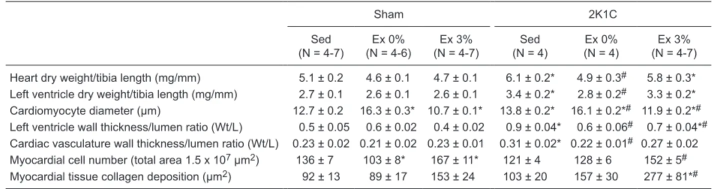 Table 1. Morphometric analysis of cardiac changes in sedentary rats (Sed) and rats subjected to exercise training (Ex) without a load  (Ex 0%) or with a load corresponding to 3% of the animal’s body weight (Ex 3%).
