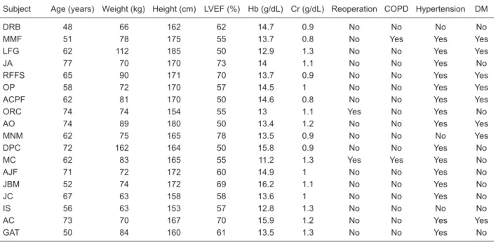 Table 2 shows the hemodynamic data recorded through- through-out  the  study.  Cardiac  index  was  maintained  above  2.5 