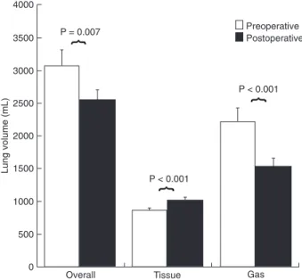 Figure 3. Overall, tissue and gas lung volumes obtained by com- com-puted tomography scans of the entire lung preoperatively (open  bars)  and  postoperatively  (filled  bars)