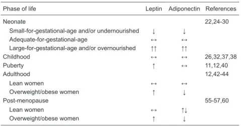 Table 1. Serum leptin and adiponectin concentrations during the female life course.